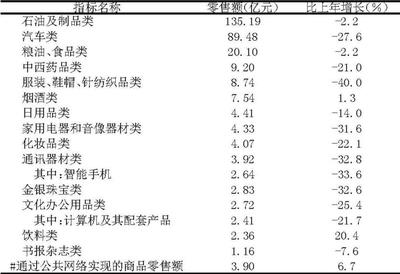 2022年青海省国民经济和社会发展统计公报 日用家电零售板块表现及趋势分析